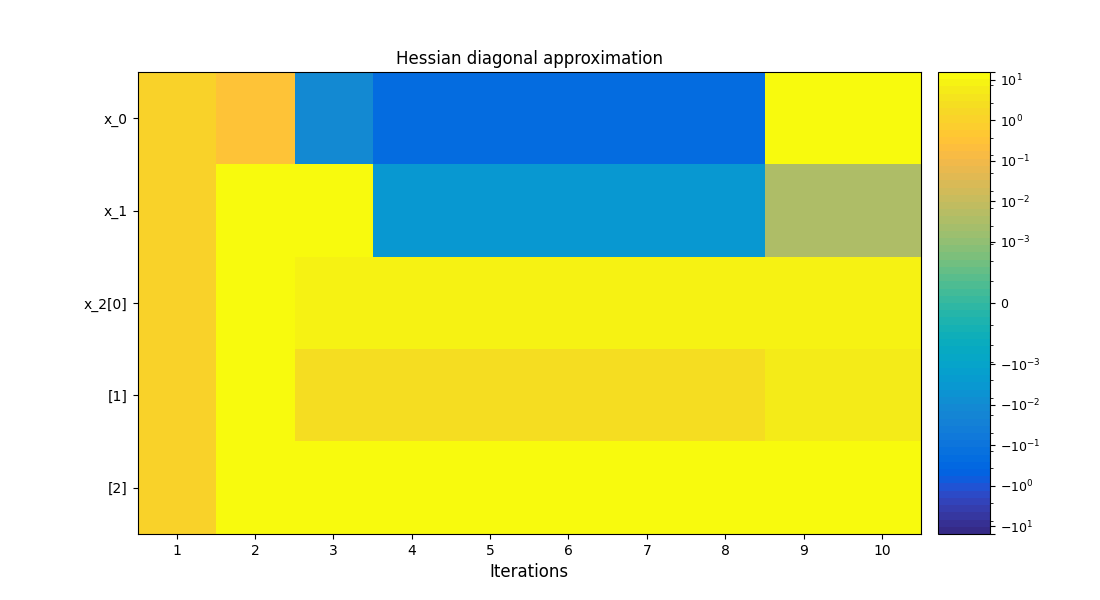 Hessian diagonal approximation