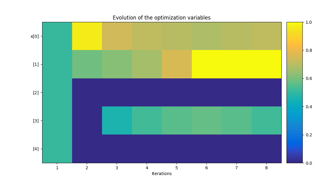 Evolution of the optimization variables