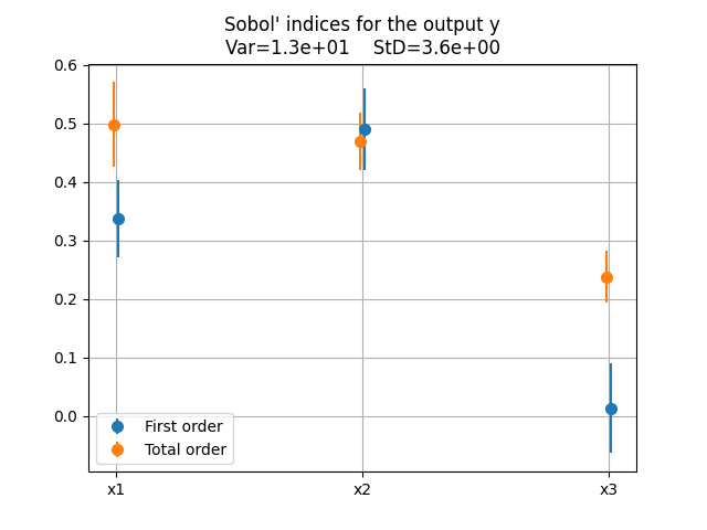 Sobol' indices for the output y Var=1.3e+01    StD=3.6e+00