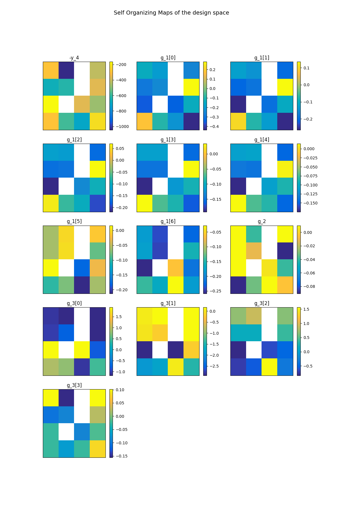 Self Organizing Maps of the design space, -y_4, g_1[0], g_1[1], g_1[2], g_1[3], g_1[4], g_1[5], g_1[6], g_2, g_3[0], g_3[1], g_3[2], g_3[3]