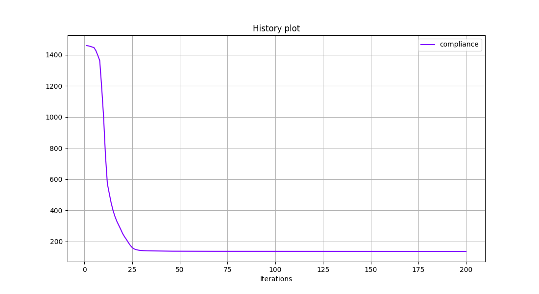 History plot