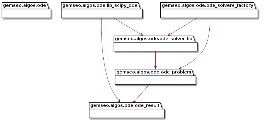 @startuml packages
set namespaceSeparator none
package "gemseo.algos.ode" as gemseo.algos.ode {
}
package "gemseo.algos.ode.lib_scipy_ode" as gemseo.algos.ode.lib_scipy_ode {
}
package "gemseo.algos.ode.ode_problem" as gemseo.algos.ode.ode_problem {
}
package "gemseo.algos.ode.ode_result" as gemseo.algos.ode.ode_result {
}
package "gemseo.algos.ode.ode_solver_lib" as gemseo.algos.ode.ode_solver_lib {
}
package "gemseo.algos.ode.ode_solvers_factory" as gemseo.algos.ode.ode_solvers_factory {
}
gemseo.algos.ode.lib_scipy_ode --> gemseo.algos.ode.ode_result
gemseo.algos.ode.lib_scipy_ode --> gemseo.algos.ode.ode_solver_lib
gemseo.algos.ode.ode_problem --> gemseo.algos.ode.ode_result
gemseo.algos.ode.ode_solver_lib --> gemseo.algos.ode.ode_problem
gemseo.algos.ode.ode_solvers_factory --> gemseo.algos.ode.ode_problem
gemseo.algos.ode.ode_solvers_factory --> gemseo.algos.ode.ode_solver_lib
@enduml
