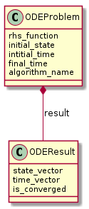 @startuml
set namespaceSeparator none
class "ODEProblem" as gemseo.algos.ode.ode_problem.ODEProblem {
rhs_function
initial_state
intitial_time
final_time
algorithm_name
}
class "ODEResult" as gemseo.algos.ode.ode_result.ODEResult {
state_vector
time_vector
is_converged
}

gemseo.algos.ode.ode_problem.ODEProblem *-- gemseo.algos.ode.ode_result.ODEResult : result
@enduml
