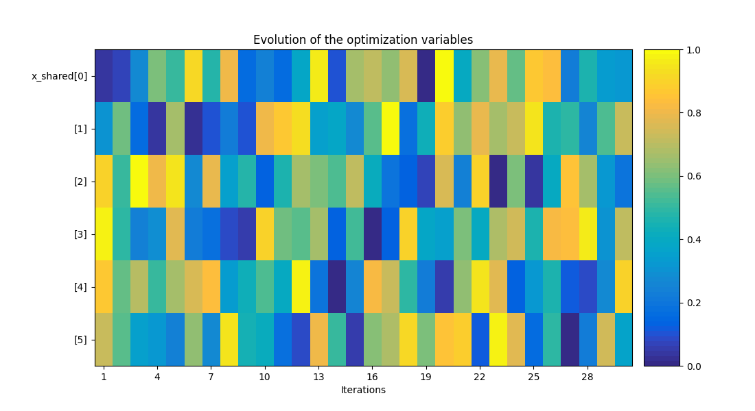 Evolution of the optimization variables