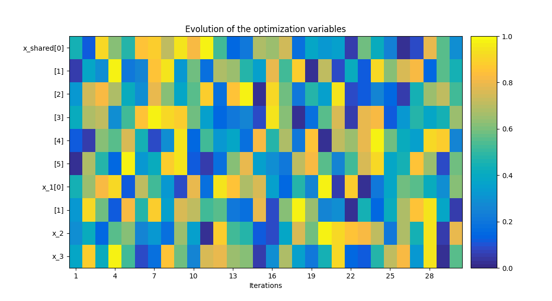 Evolution of the optimization variables