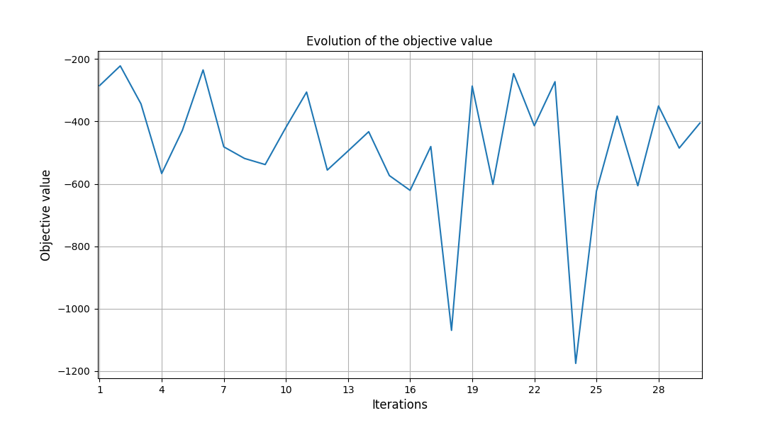Evolution of the objective value