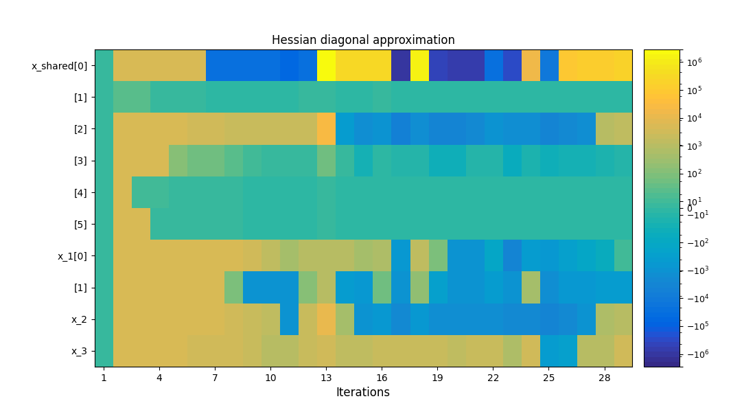Hessian diagonal approximation