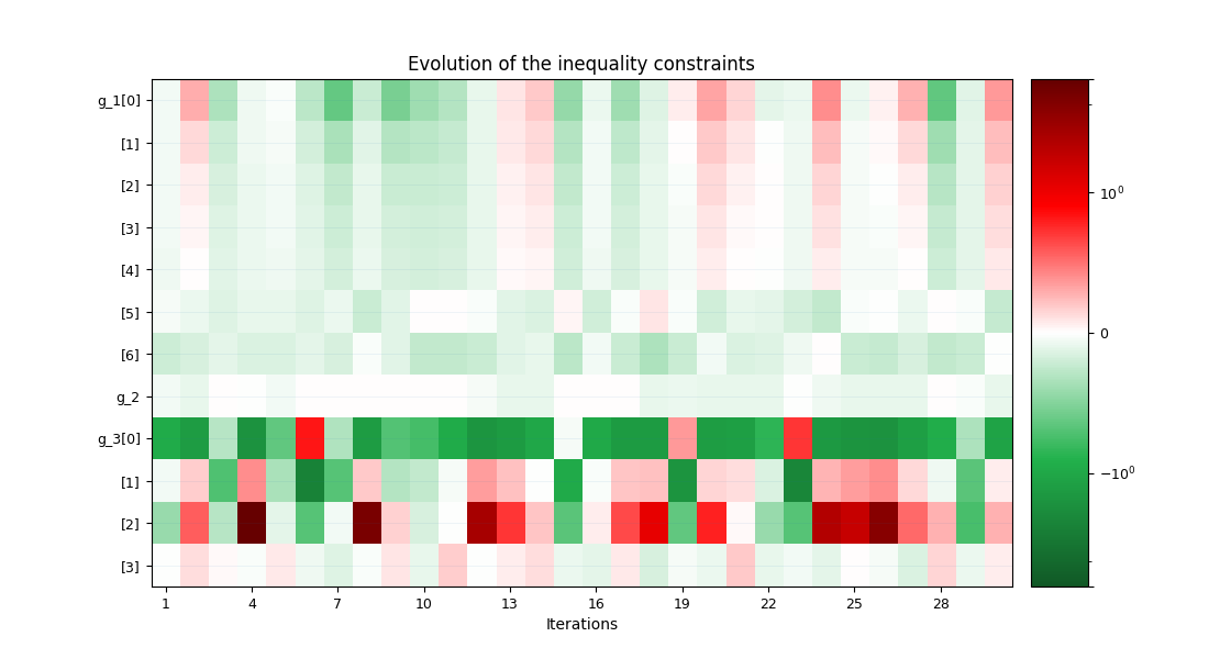 Evolution of the inequality constraints