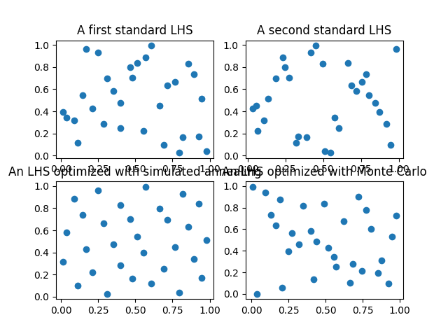 A first standard LHS, A second standard LHS, An LHS optimized with simulated annealing, An LHS optimized with Monte Carlo