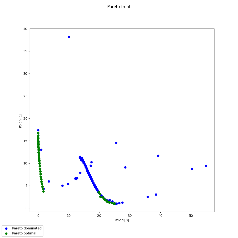 Pareto front