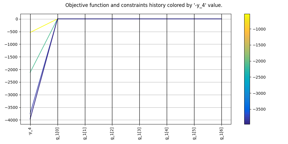 Objective function and constraints history colored by '-y_4' value.