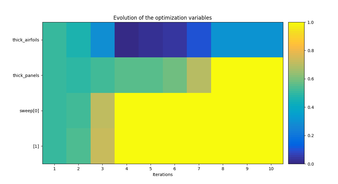 Evolution of the optimization variables