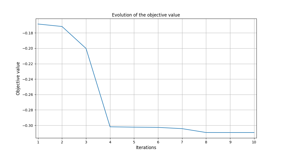 Evolution of the objective value
