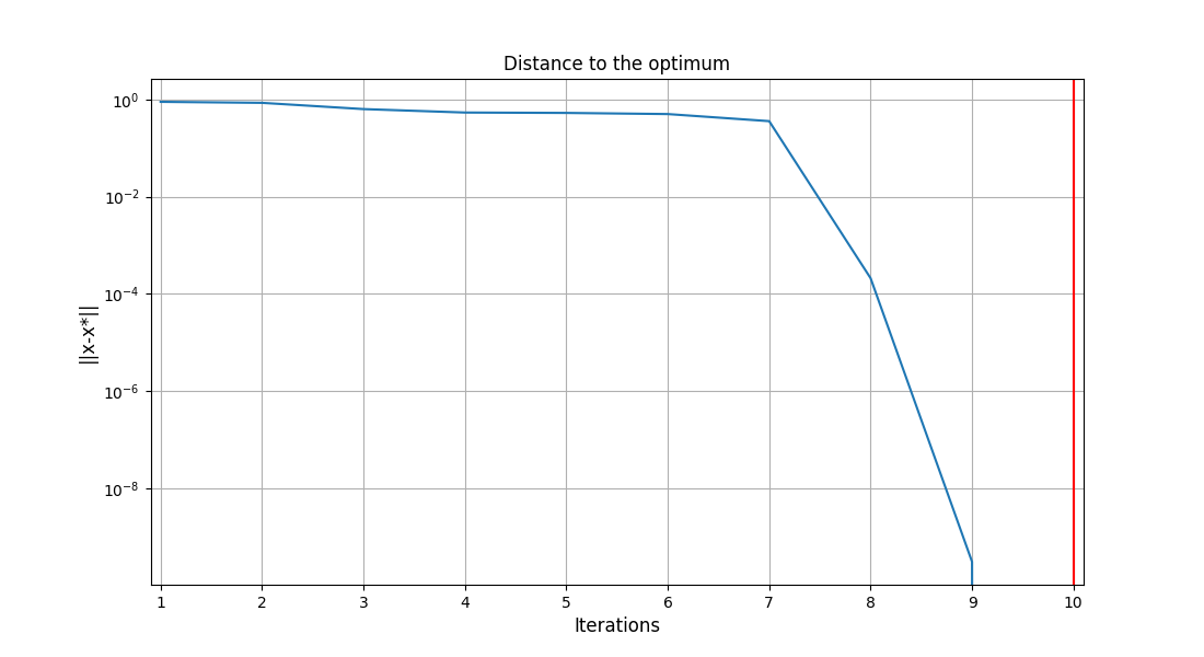 Distance to the optimum