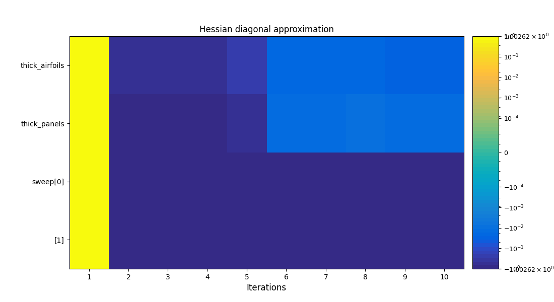 Hessian diagonal approximation