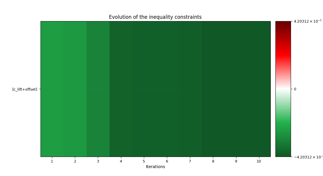 Evolution of the inequality constraints