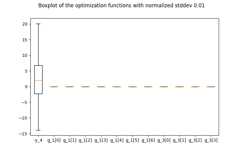 Boxplot of the optimization functions with normalized stddev 0.01