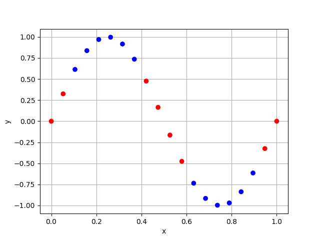 plot scatter