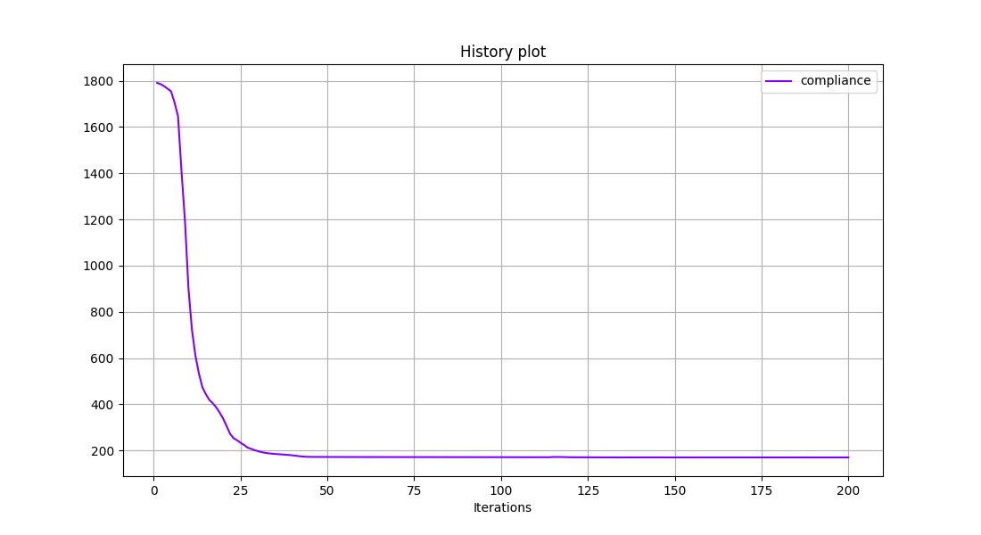 History plot
