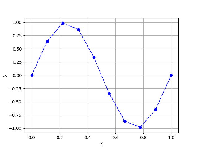 plot yvsx