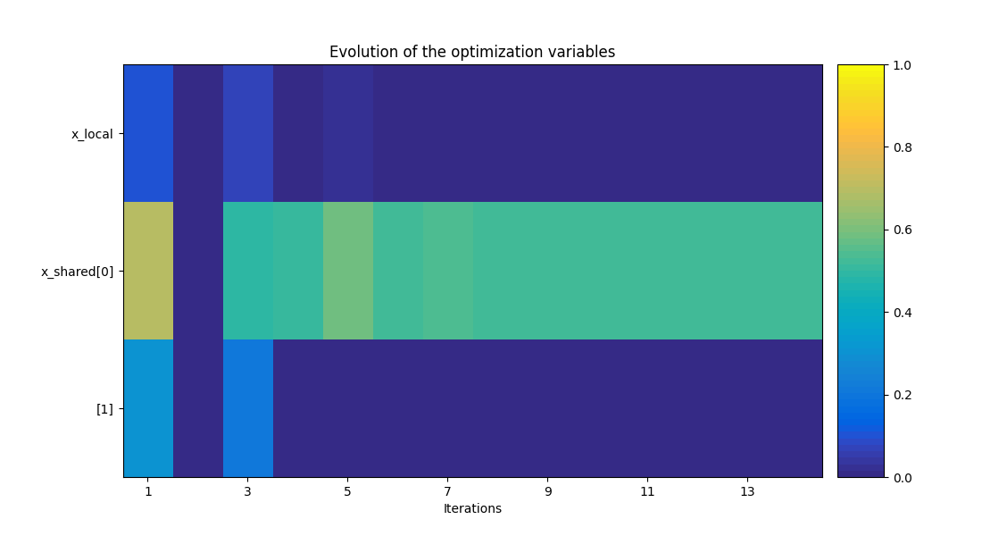 Evolution of the optimization variables