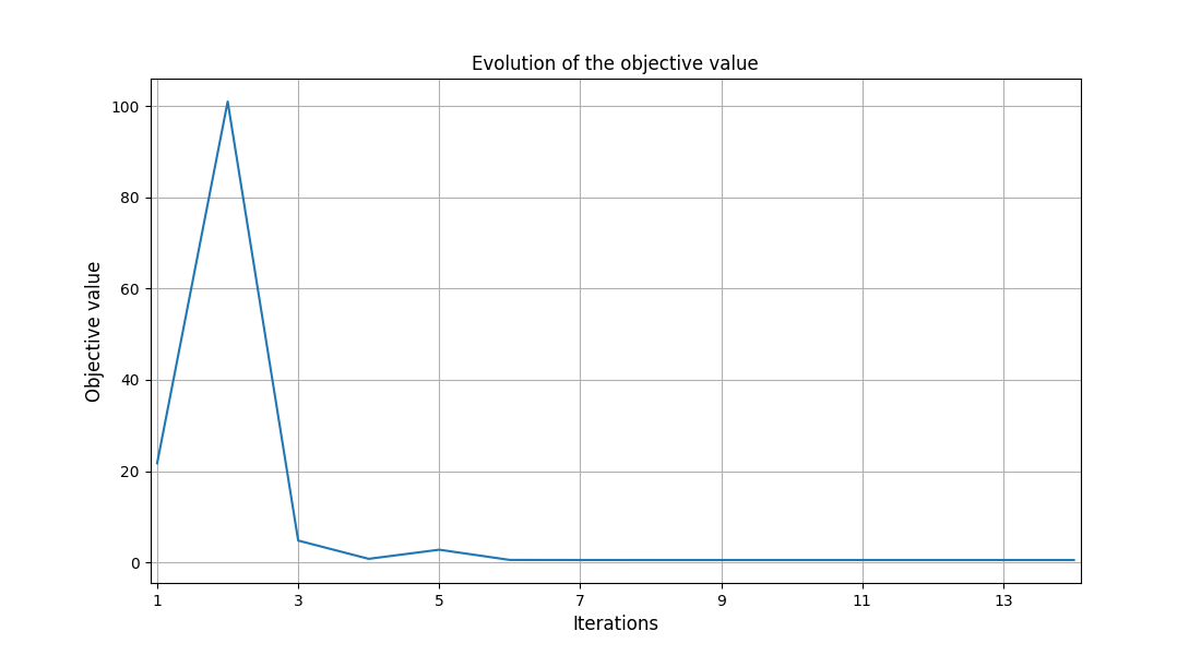 Evolution of the objective value