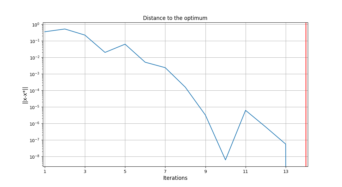 Distance to the optimum