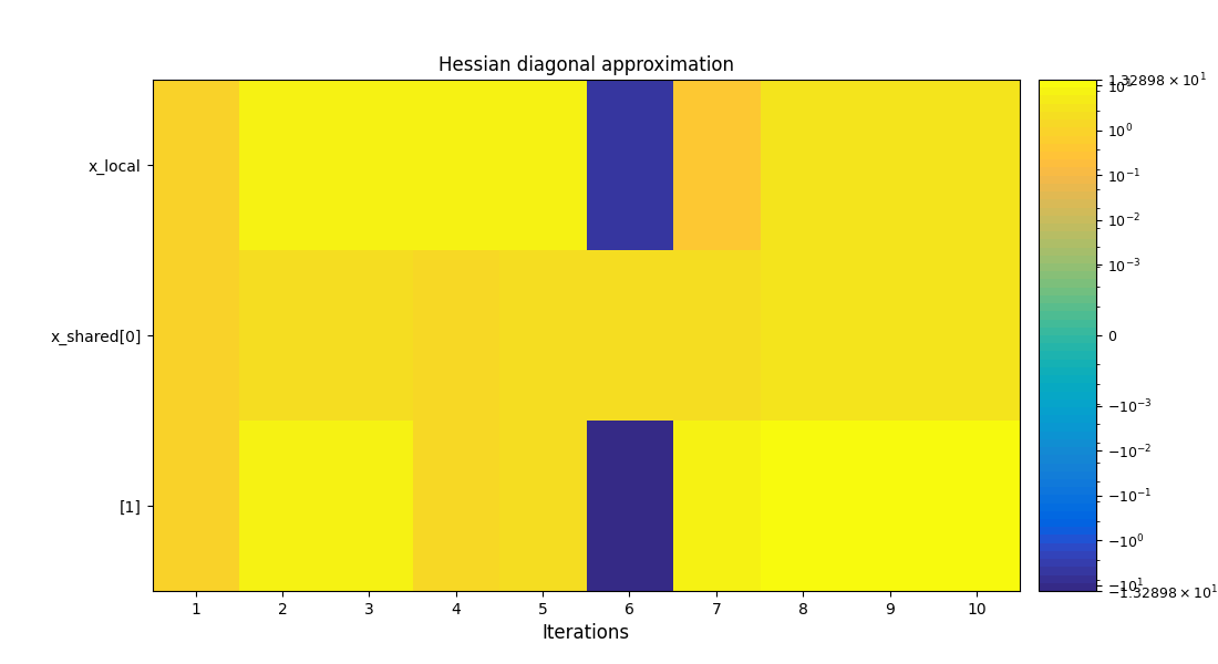 Hessian diagonal approximation