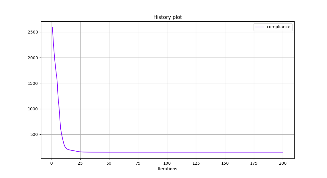 History plot
