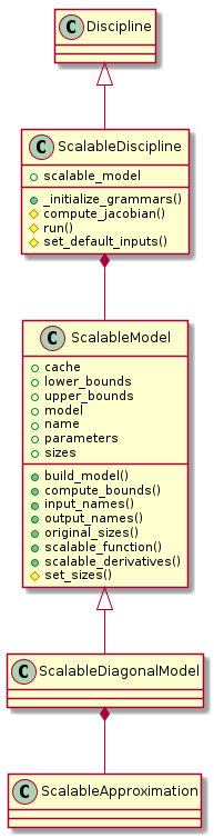 Discipline <|-- ScalableDiscipline
ScalableDiscipline *-- ScalableModel
ScalableModel <|-- ScalableDiagonalModel
ScalableDiagonalModel *-- ScalableApproximation

class ScalableDiscipline {
 +scalable_model
 +_initialize_grammars()
     #compute_jacobian()
     #run()
     #set_default_inputs()
}

class ScalableModel {
 +cache
 +lower_bounds
 +upper_bounds
 +model
 +name
 +parameters
 +sizes
 +build_model()
 +compute_bounds()
 +input_names()
 +output_names()
 +original_sizes()
 +scalable_function()
 +scalable_derivatives()
 #set_sizes()
}