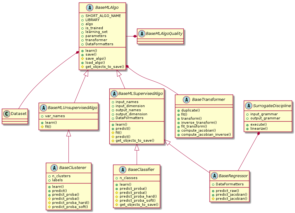 class Dataset {
}

abstract class BaseMLAlgo {
 +SHORT_ALGO_NAME
 +LIBRARY
 +algo
 +is_trained
 +learning_set
 +parameters
 +transformer
 +DataFormatters
 +learn()
 +save()
 #save_algo()
 +load_algo()
 #get_objects_to_save()
}

abstract class BaseMLUnsupervisedAlgo {
 +var_names
 +learn()
 #fit()
}

abstract class BaseClusterer {
 +n_clusters
 +labels
 +learn()
 +predict()
 +predict_proba()
 #predict_proba()
 #predict_proba_hard()
 #predict_proba_soft()
}

abstract class BaseMLSupervisedAlgo {
 +input_names
 +input_dimension
 +output_names
 +output_dimension
 +DataFormatters
 +learn()
 +predict()
 #fit()
 #predict()
 #get_objects_to_save()
}

abstract class BaseClassifier {
 +n_classes
 +learn()
 +predict_proba()
 #predict_proba()
 #predict_proba_hard()
 #predict_proba_soft()
 #get_objects_to_save()
}

abstract class BaseRegressor {
 +DataFormatters
 +predict_raw()
 +predict_jacobian()
 #predict_jacobian()
}

abstract class BaseMLAlgoQuality

abstract class SurrogateDiscipline {
 +input_grammar
 +output_grammar
 +execute()
 +linearize()
}

abstract class BaseTransformer {
 +duplicate()
 +fit()
 +transform()
 +inverse_transform()
 +fit_transform()
 +compute_jacobian()
 +compute_jacobian_inverse()
}


BaseMLAlgo *-- Dataset
BaseMLAlgo *-- BaseTransformer
BaseMLAlgo <|-down- BaseMLUnsupervisedAlgo
BaseMLAlgo <|-down- BaseMLSupervisedAlgo
BaseMLUnsupervisedAlgo <|-down- BaseClusterer
BaseMLSupervisedAlgo <|-- BaseRegressor
BaseMLSupervisedAlgo <|-- BaseClassifier
BaseMLAlgoQuality *-left- BaseMLAlgo
SurrogateDiscipline *-down- BaseRegressor
