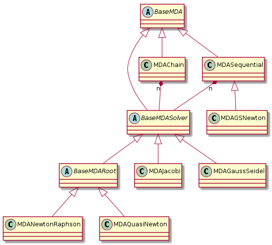 @startuml

abstract class BaseMDA
abstract class BaseMDASolver
abstract class BaseMDARoot

class MDAJacobi
class MDAGaussSeidel
class MDANewtonRaphson
class MDAQuasiNewton
class MDAChain
class MDASequential
class MDAGSNewton

BaseMDA <|-- BaseMDASolver
BaseMDA <|-- MDAChain
BaseMDA <|-- MDASequential
BaseMDASolver <|-- MDAJacobi
BaseMDASolver <|-- MDAGaussSeidel
BaseMDASolver <|-- BaseMDARoot
BaseMDARoot <|-- MDANewtonRaphson
BaseMDARoot <|-- MDAQuasiNewton
MDASequential <|-- MDAGSNewton

MDAChain "n" *-- BaseMDASolver
MDASequential "n" *-- BaseMDASolver

@enduml