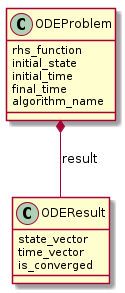 @startuml
set namespaceSeparator none
class "ODEProblem" as gemseo.algos.ode.ode_problem.ODEProblem {
rhs_function
initial_state
initial_time
final_time
algorithm_name
}
class "ODEResult" as gemseo.algos.ode.ode_result.ODEResult {
state_vector
time_vector
is_converged
}

gemseo.algos.ode.ode_problem.ODEProblem *-- gemseo.algos.ode.ode_result.ODEResult : result
@enduml