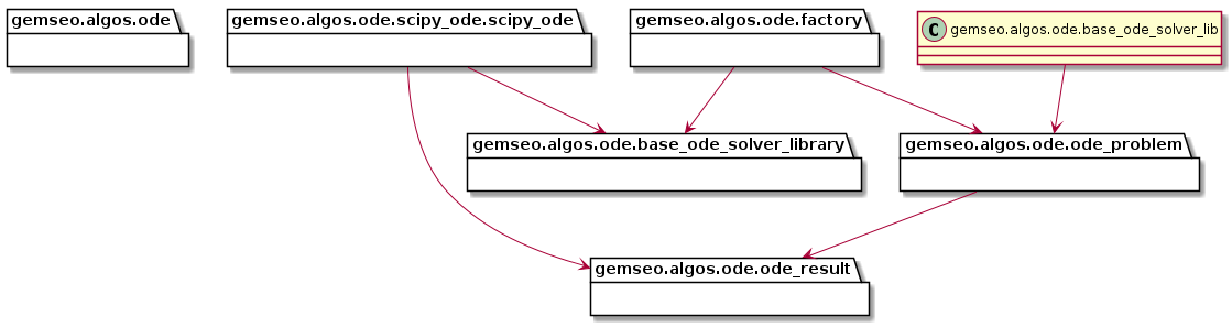@startuml packages
set namespaceSeparator none
package "gemseo.algos.ode" as gemseo.algos.ode {
}
package "gemseo.algos.ode.scipy_ode.scipy_ode" as gemseo.algos.ode.scipy_ode.scipy_ode {
}
package "gemseo.algos.ode.ode_problem" as gemseo.algos.ode.ode_problem {
}
package "gemseo.algos.ode.ode_result" as gemseo.algos.ode.ode_result {
}
package "gemseo.algos.ode.base_ode_solver_library" as gemseo.algos.ode.base_ode_solver_library {
}
package "gemseo.algos.ode.factory" as gemseo.algos.ode.factory {
}
gemseo.algos.ode.scipy_ode.scipy_ode --> gemseo.algos.ode.ode_result
gemseo.algos.ode.scipy_ode.scipy_ode --> gemseo.algos.ode.base_ode_solver_library
gemseo.algos.ode.ode_problem --> gemseo.algos.ode.ode_result
gemseo.algos.ode.base_ode_solver_lib --> gemseo.algos.ode.ode_problem
gemseo.algos.ode.factory --> gemseo.algos.ode.ode_problem
gemseo.algos.ode.factory --> gemseo.algos.ode.base_ode_solver_library
@enduml