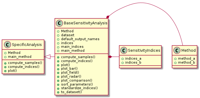 @startuml
class SensitivityIndices {
   +indices_a
   +indices_b
}

class Method {
   +method_a
   +method_b
}

class BaseSensitivityAnalysis {
   +Method
   +dataset
   +default_output_names
   +indices
   +main_indices
   +main_method
   +compute_samples()
   +compute_indices()
   +plot()
   +plot_bar()
   +plot_field()
   +plot_radar()
   +plot_comparison()
   +sort_parameters()
   +standardize_indices()
   +to_dataset()
}

class SpecificAnalysis {
   +Method
   +main_method
   +compute_samples()
   +compute_indices()
   +plot()
}

SpecificAnalysis <|- BaseSensitivityAnalysis
BaseSensitivityAnalysis *- Method
BaseSensitivityAnalysis *- SensitivityIndices
@enduml
