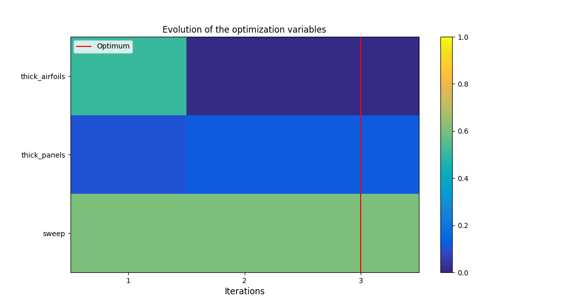 Evolution of the optimization variables