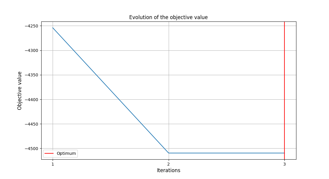 Evolution of the objective value