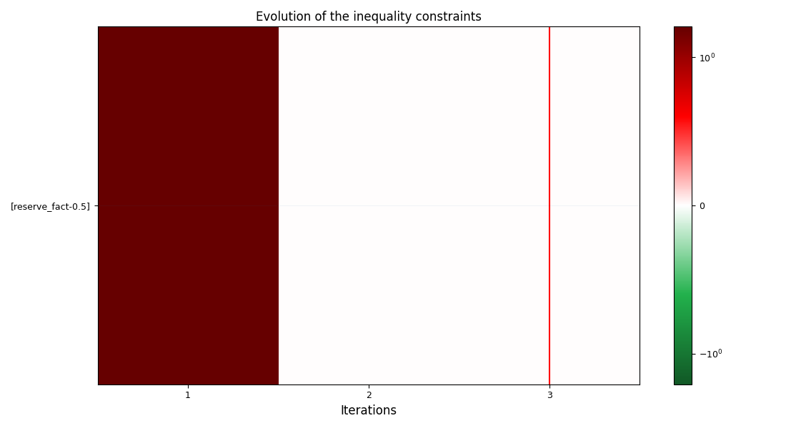 Evolution of the inequality constraints