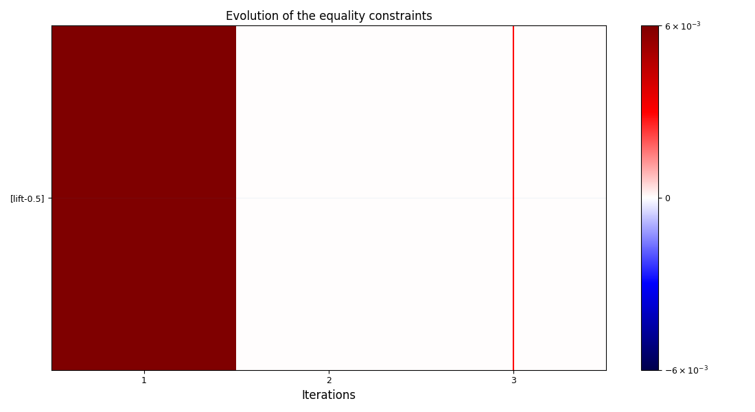 Evolution of the equality constraints