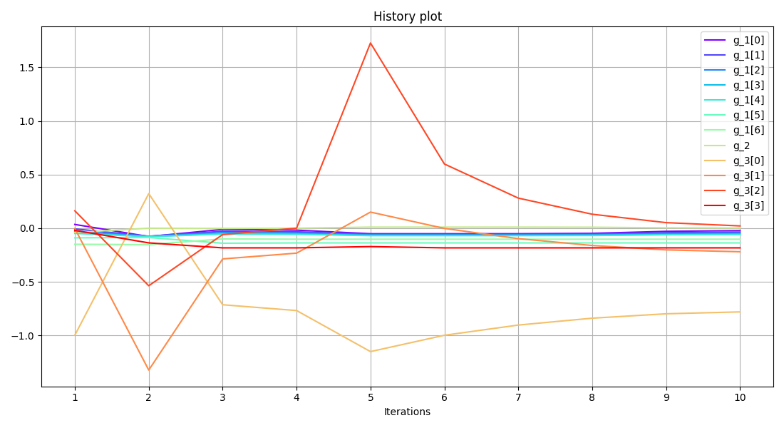 History plot