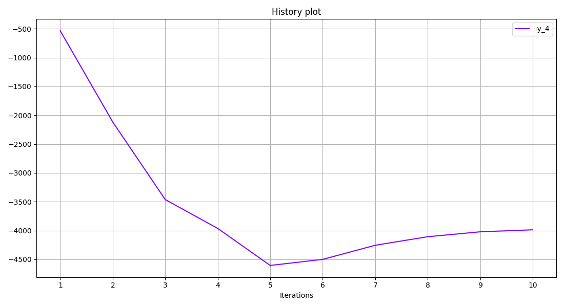 History plot