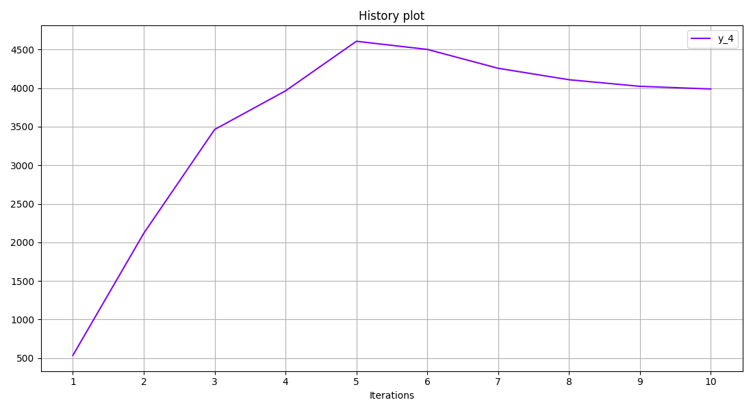 History plot