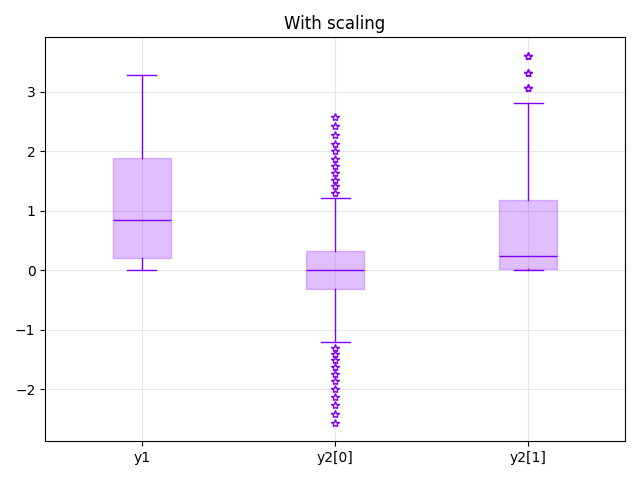 With scaling