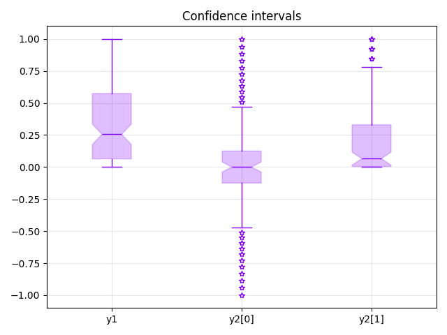 Confidence intervals