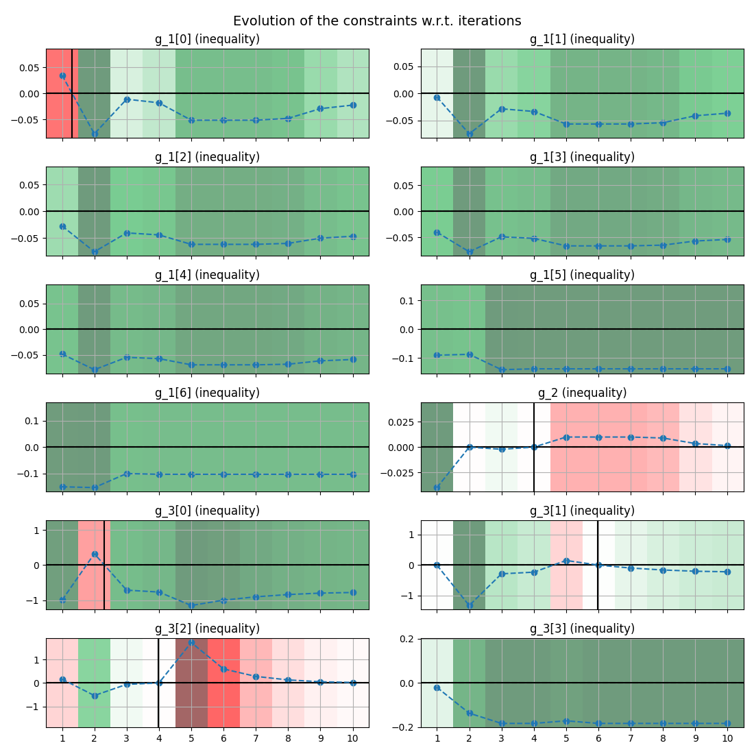 Evolution of the constraints w.r.t. iterations, g_1[0] (inequality), g_1[1] (inequality), g_1[2] (inequality), g_1[3] (inequality), g_1[4] (inequality), g_1[5] (inequality), g_1[6] (inequality), g_2 (inequality), g_3[0] (inequality), g_3[1] (inequality), g_3[2] (inequality), g_3[3] (inequality)