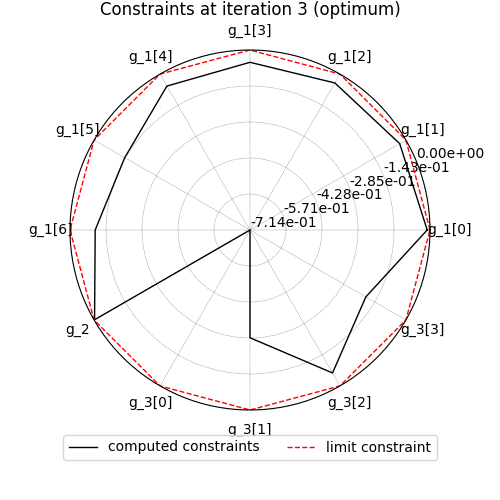 Constraints at iteration 3 (optimum)