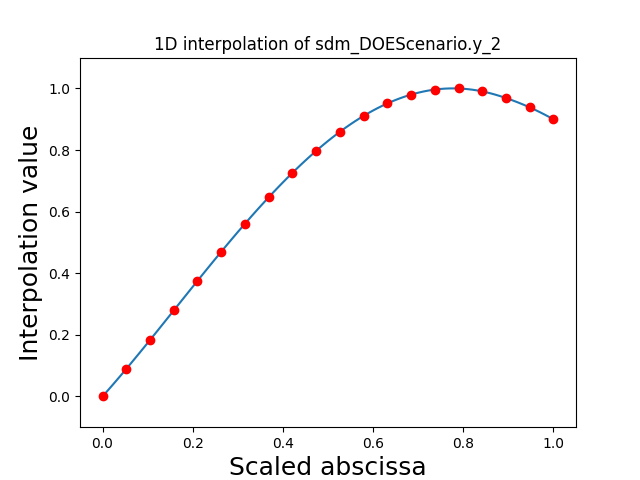 1D interpolation of sdm_DOEScenario.y_2