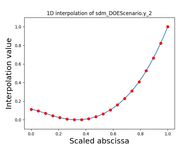 1D interpolation of sdm_DOEScenario.y_2