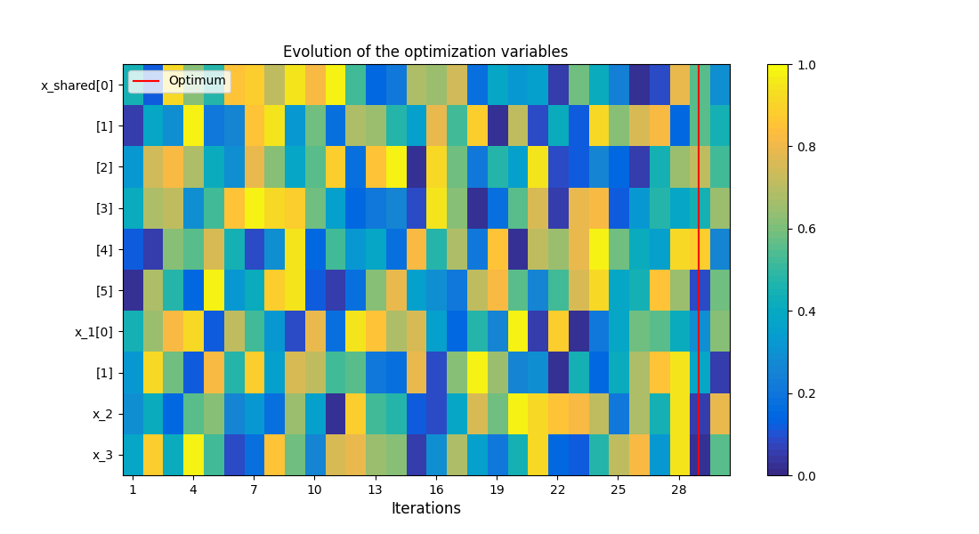 Evolution of the optimization variables