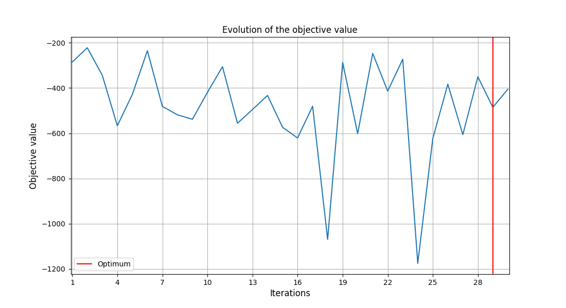 Evolution of the objective value